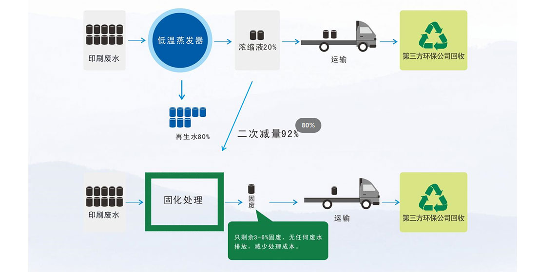 印刷废液固化处理系统