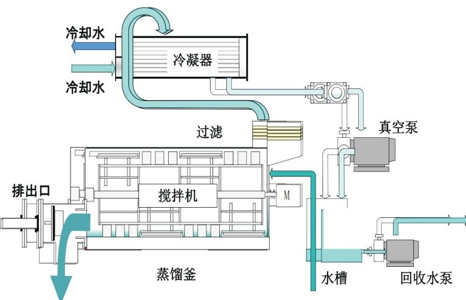 低温蒸汽结晶设备