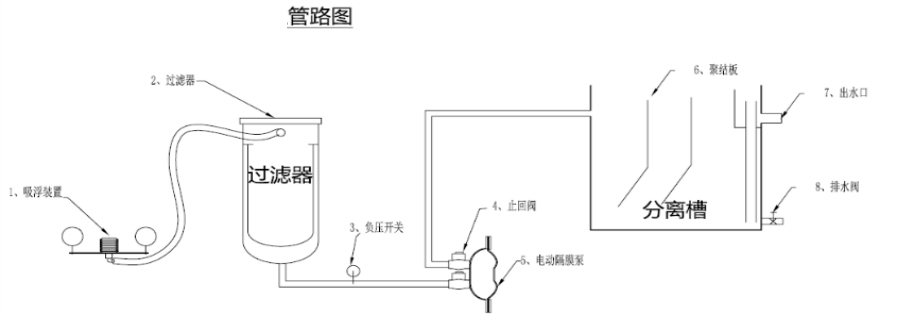 油水分离一体机